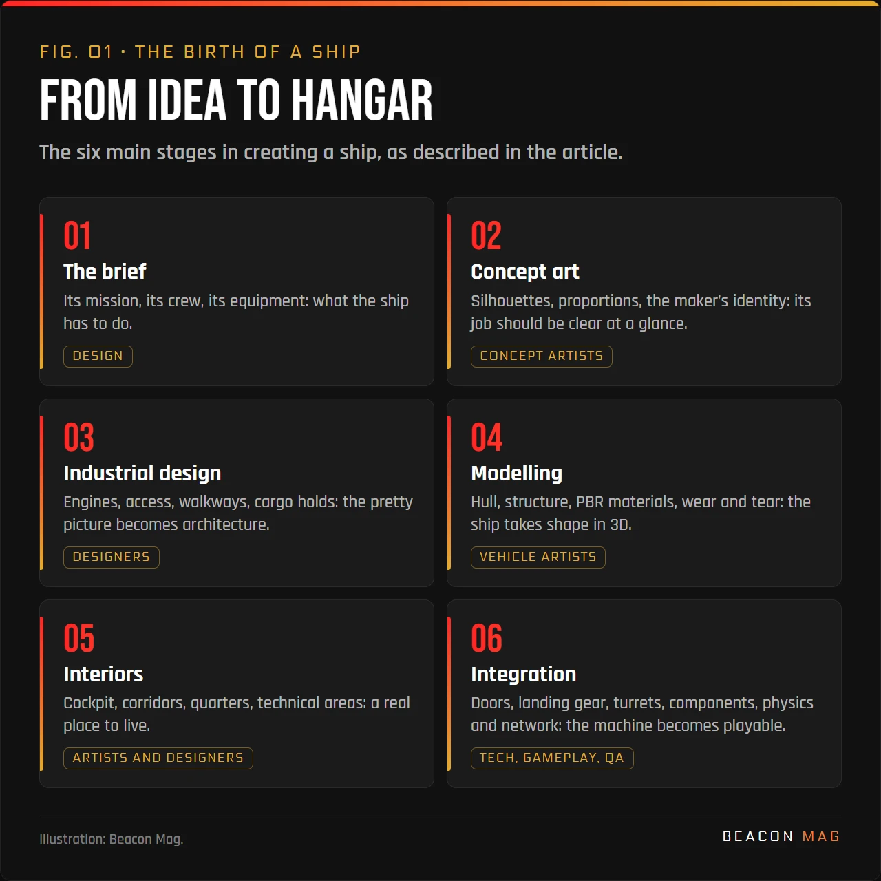 Infographic: the six stages of creating a ship, from the brief to integration
