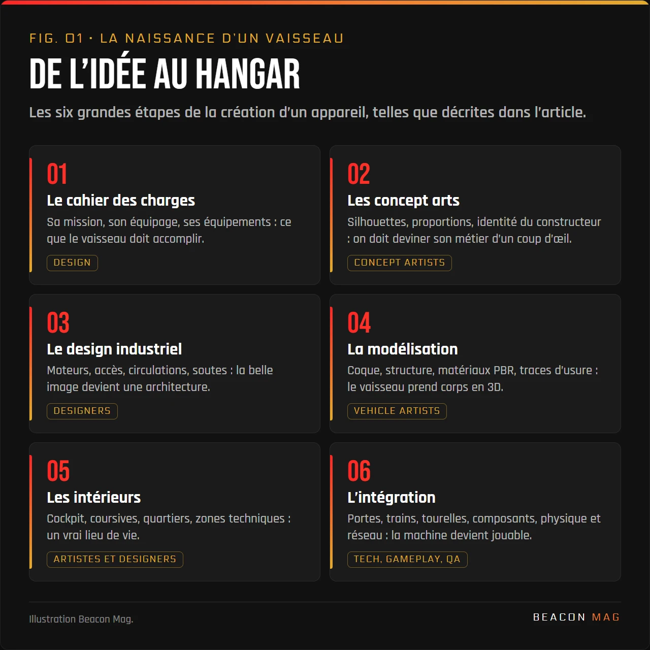Infographie : les six étapes de la création d’un vaisseau, du cahier des charges à l’intégration