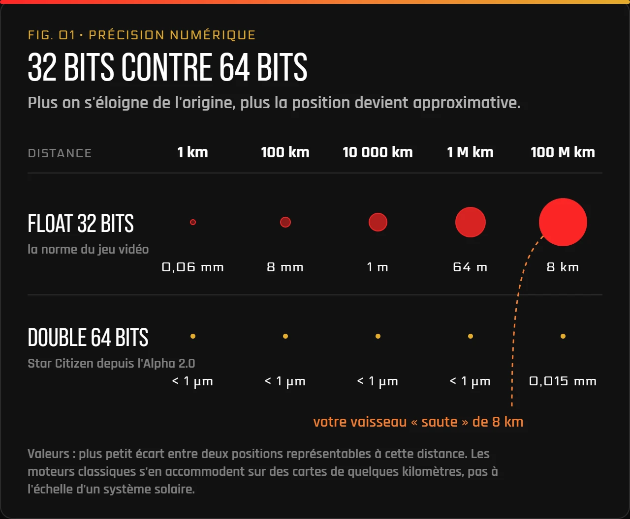 Infographie : précision d'une position en 32 bits et en 64 bits selon la distance à l'origine
