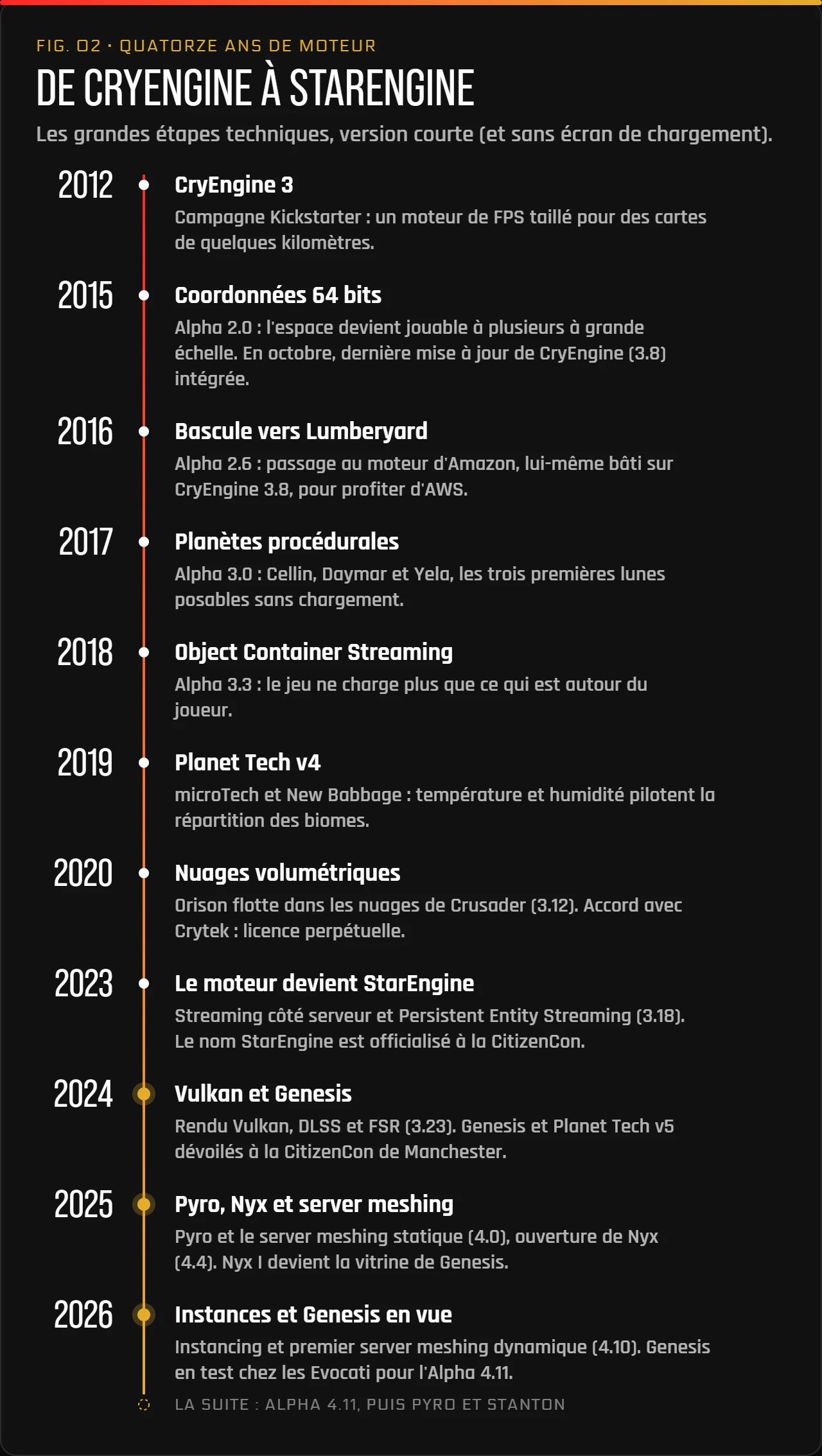Frise chronologique du moteur de Star Citizen, de CryEngine 3 en 2012 au StarEngine en 2026