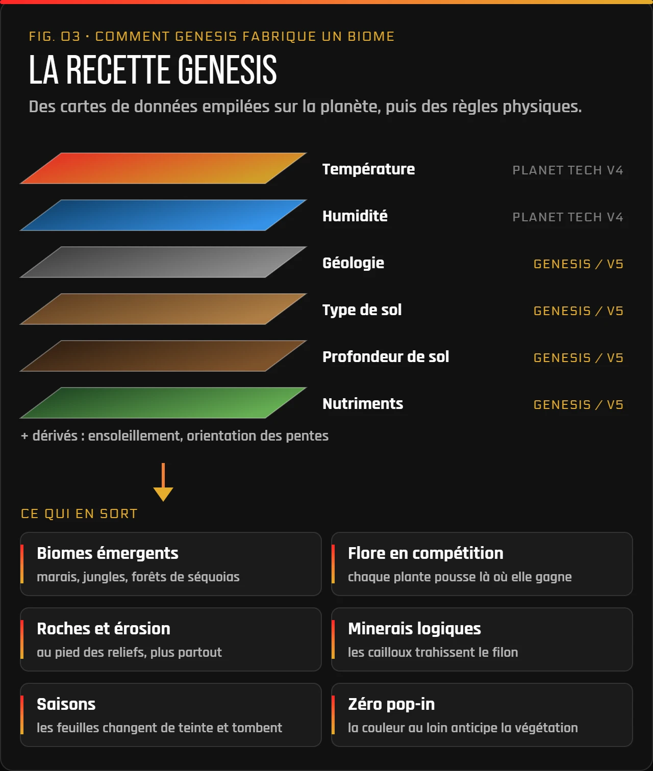 Infographie : les cartes de données de Genesis (température, humidité, géologie, type de sol, profondeur de sol, nutriments) et ce qui en sort