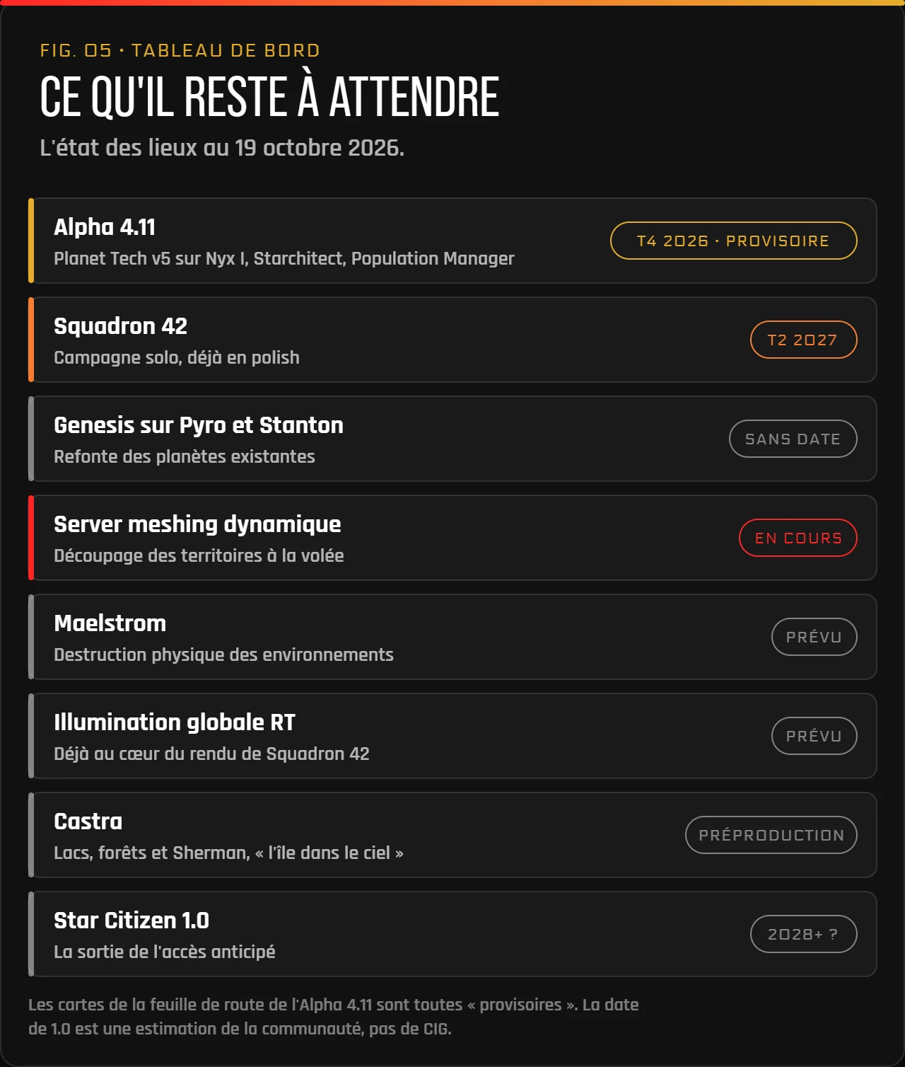 Tableau de ce qu'il reste à attendre pour Star Citizen au 19 octobre 2026