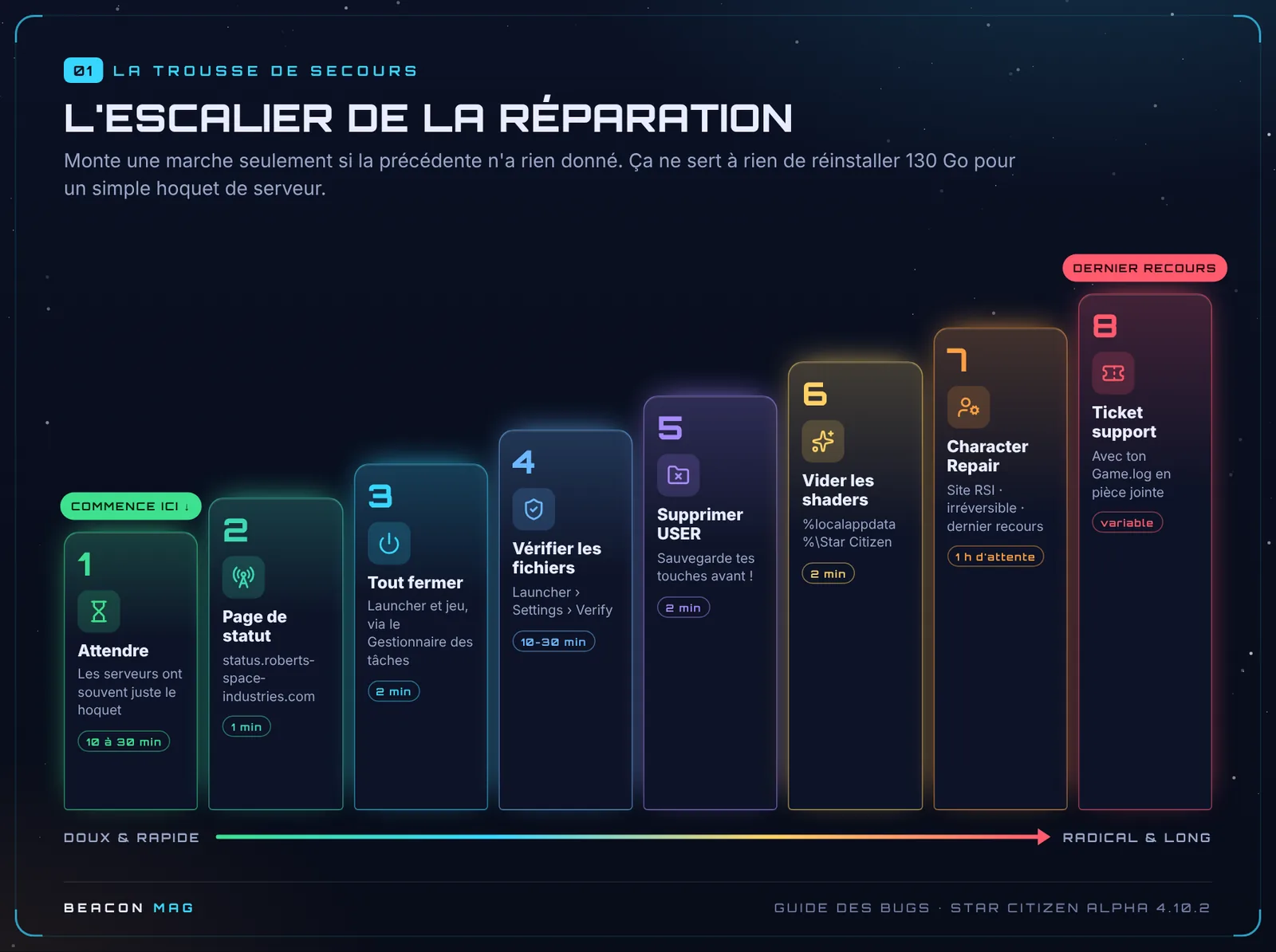 L’escalier de la réparation : les 8 étapes du dépannage, de la plus douce à la plus radicale