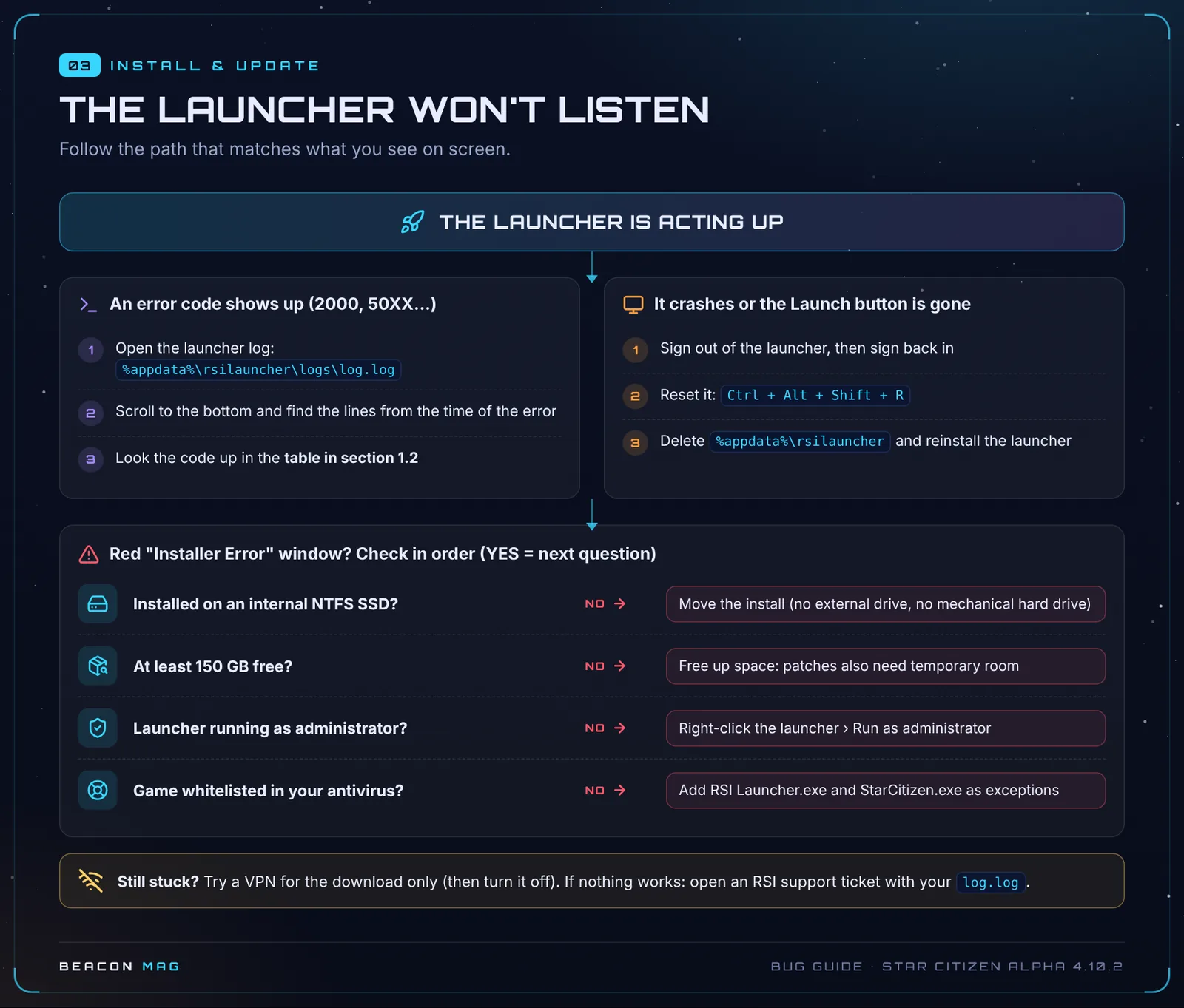 Flowchart: what to do when the RSI launcher misbehaves
