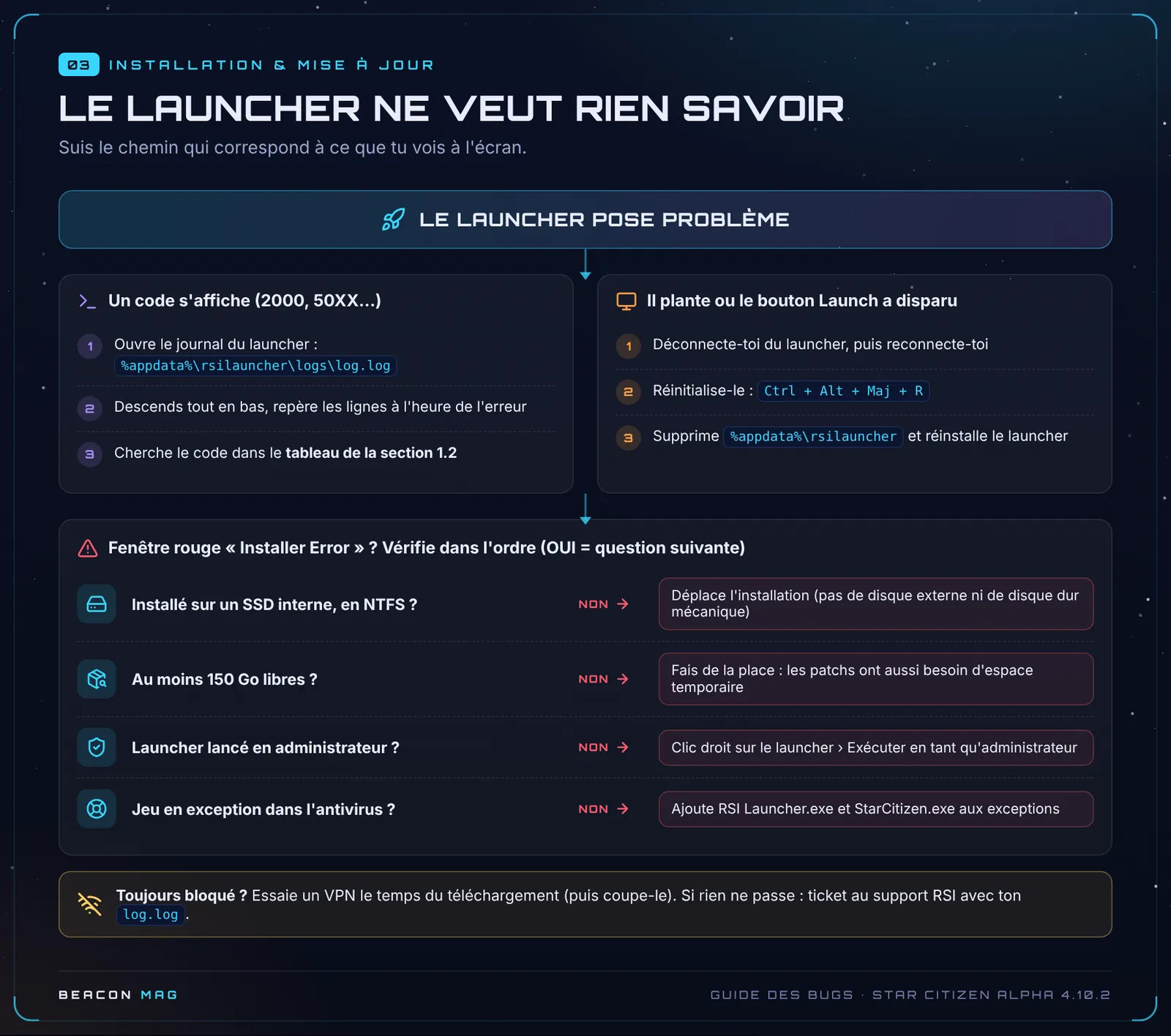 Organigramme : que faire quand le launcher RSI pose problème