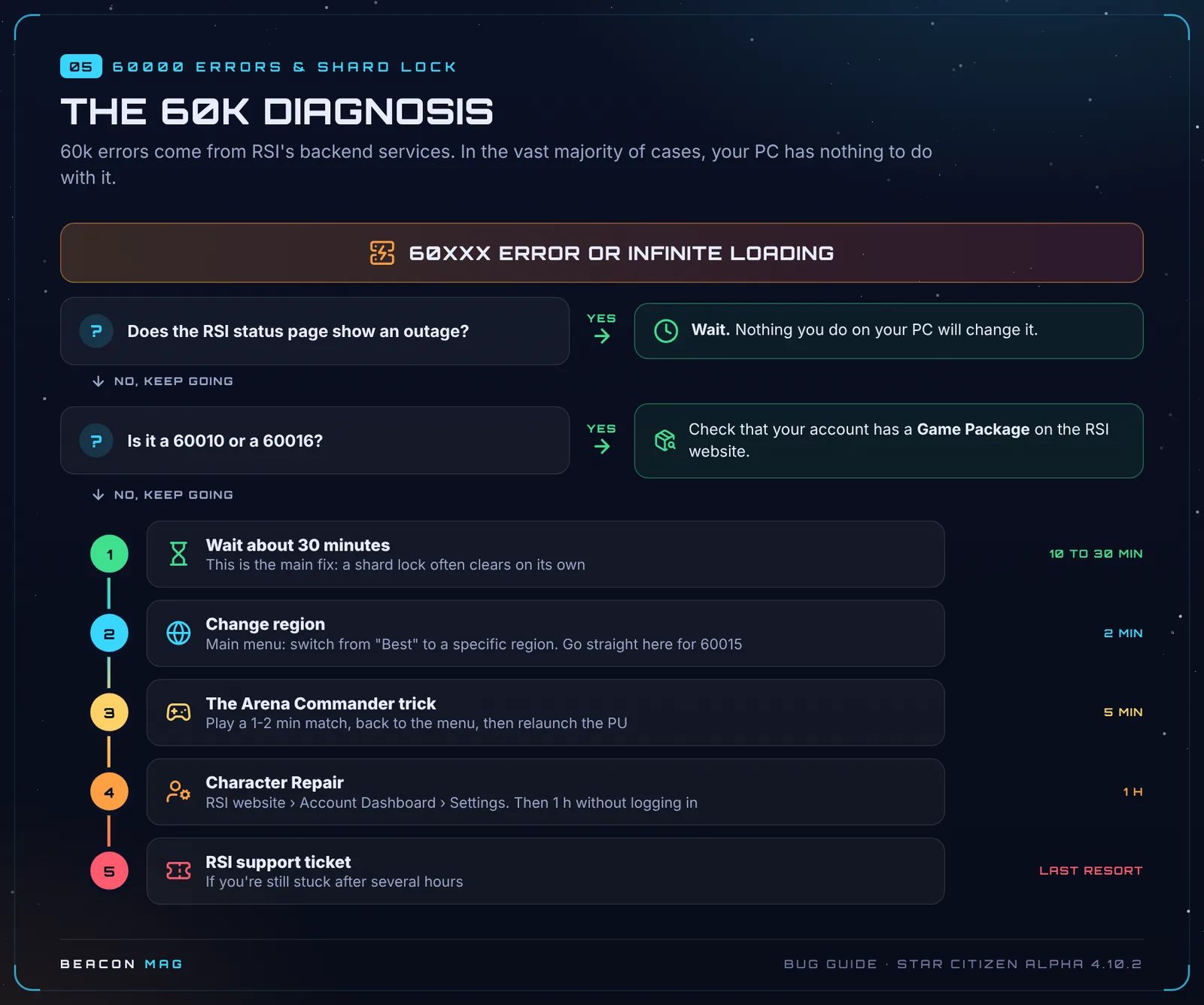The 60k diagnosis: steps to get unstuck from a 60000 error or a shard lock