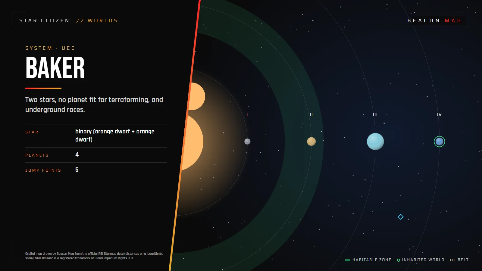 Orbital map of the Baker system