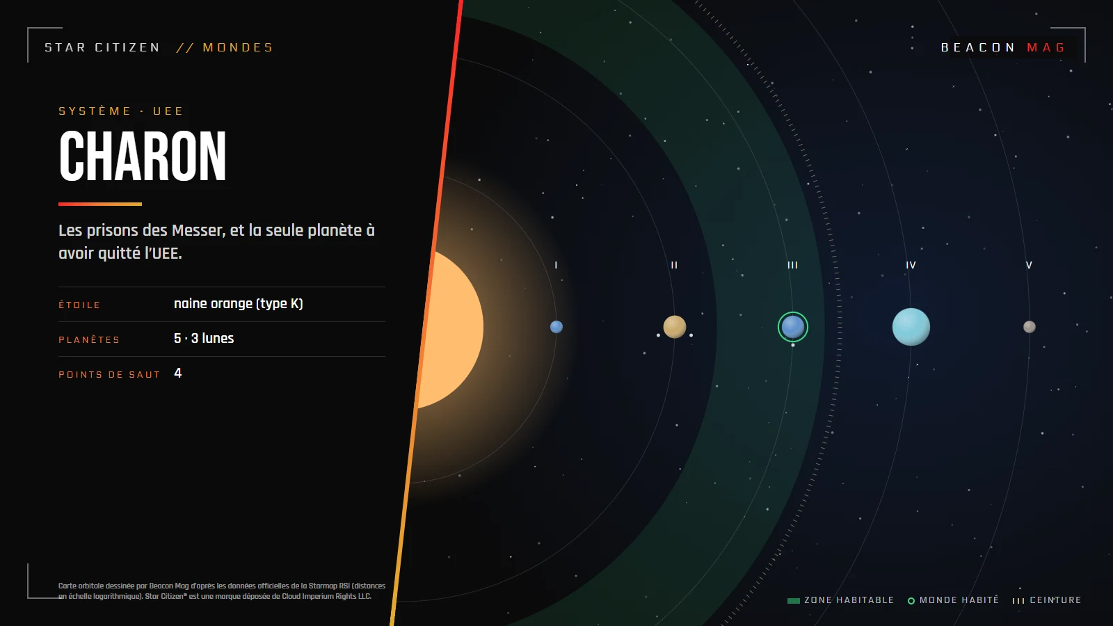 Carte orbitale du système Charon