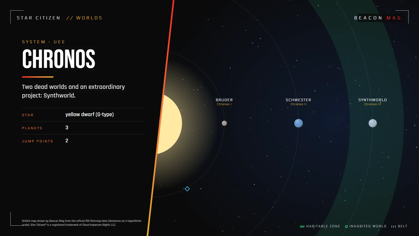 Orbital map of the Chronos system