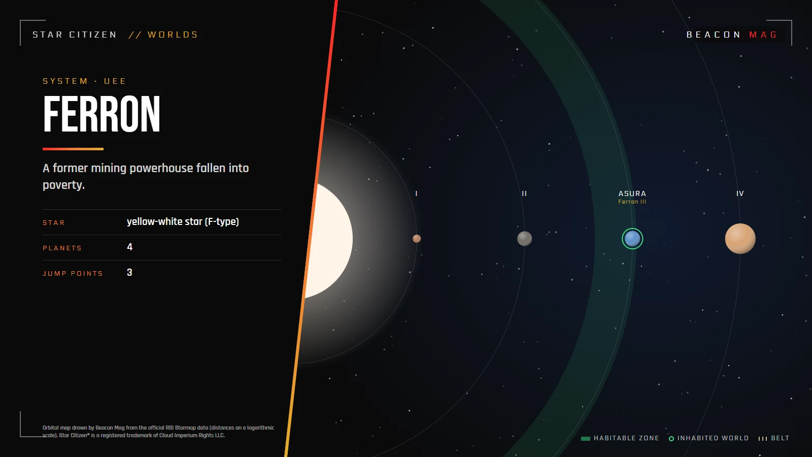 Orbital map of the Ferron system