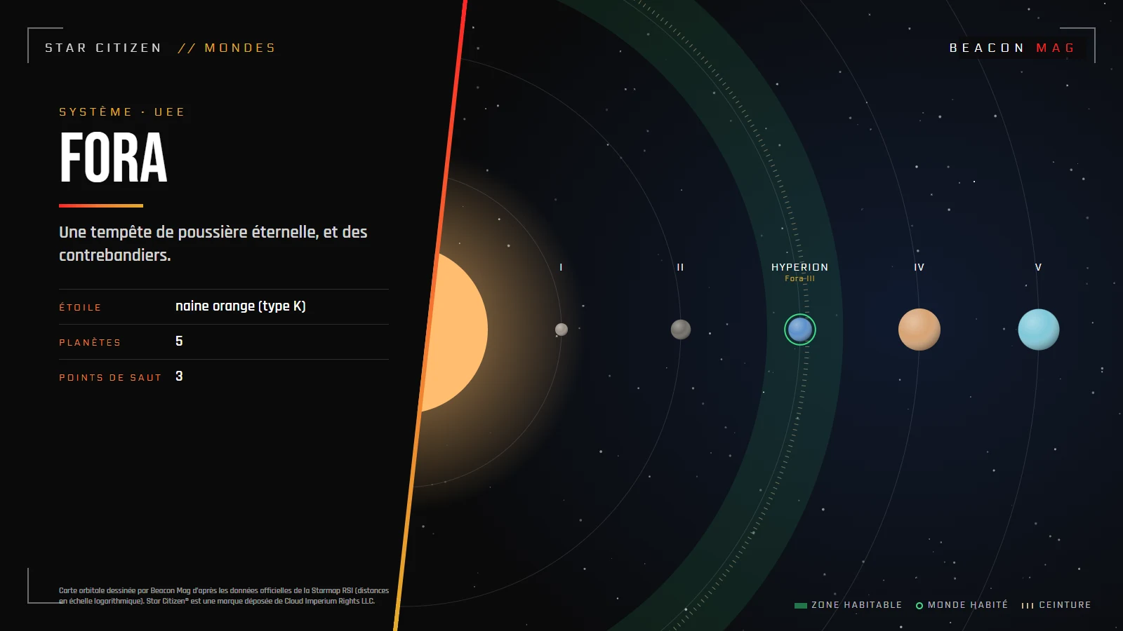 Carte orbitale du système Fora