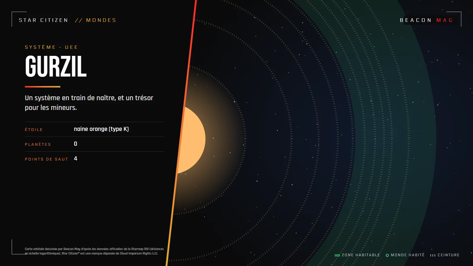 Carte orbitale du système Gurzil