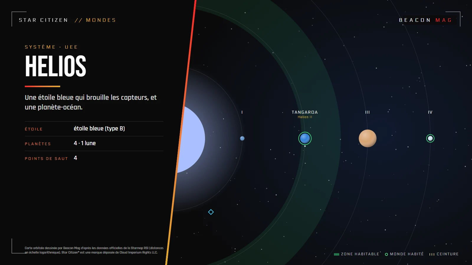 Carte orbitale du système Helios