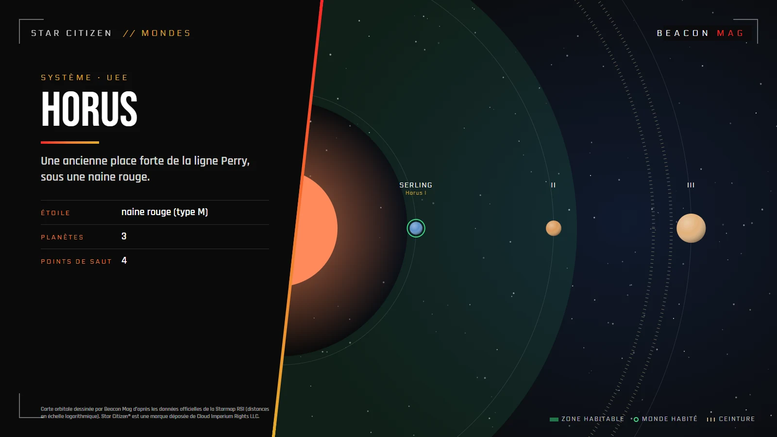 Carte orbitale du système Horus
