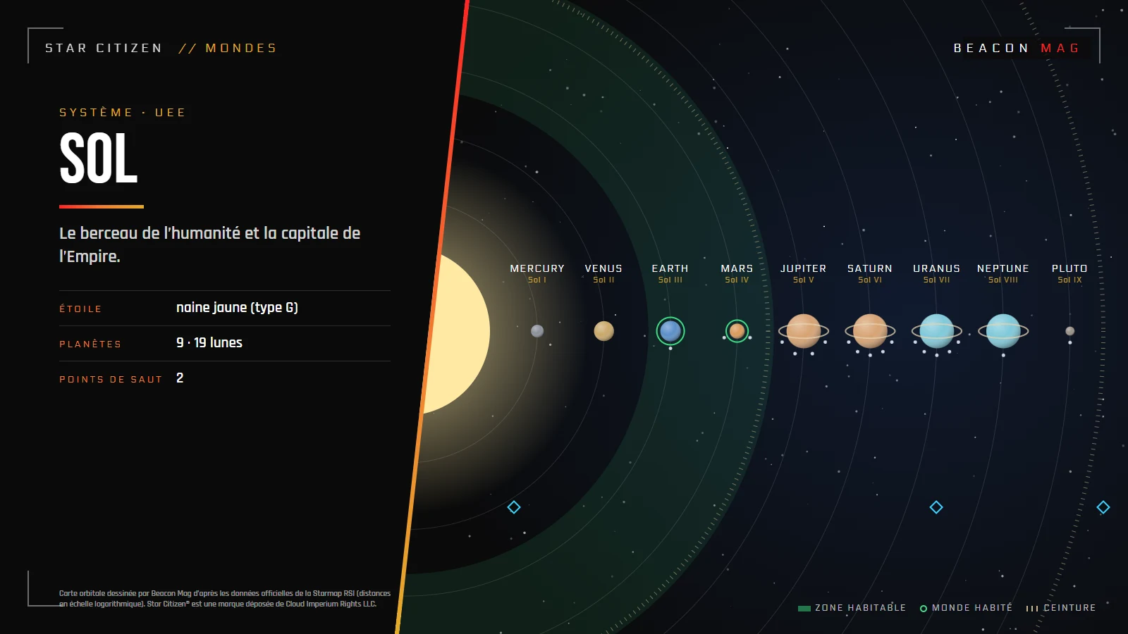 Carte orbitale du système Sol
