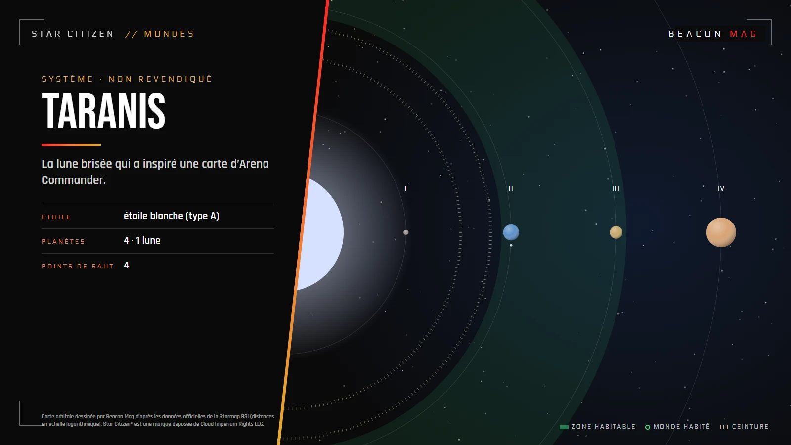 Carte orbitale du système Taranis