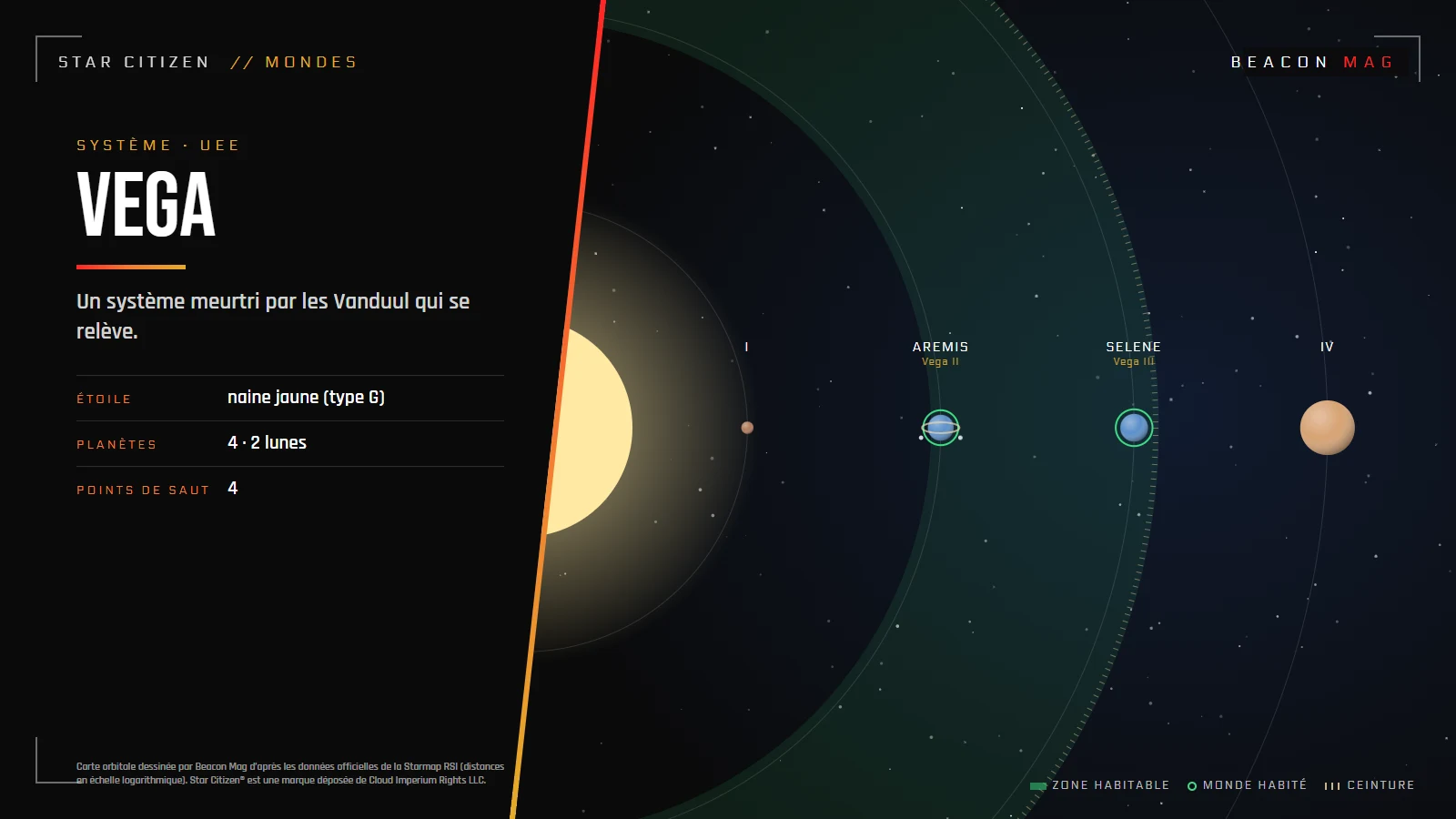 Carte orbitale du système Vega
