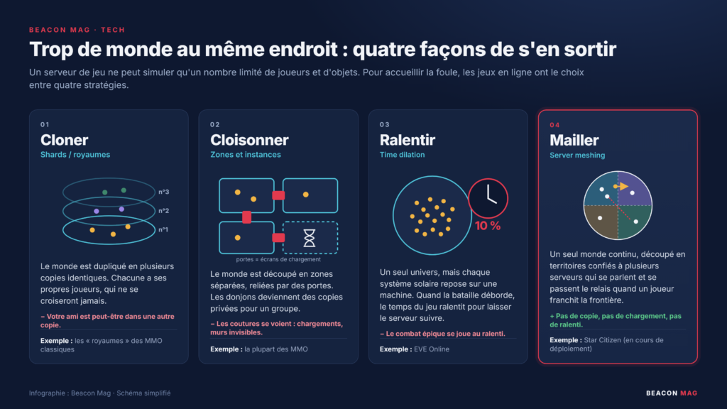 Les quatre grandes stratégies pour accueillir la foule dans un jeu en ligne. Infographie Beacon Mag