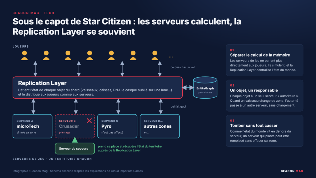 L'architecture de Star Citizen, simplifiée : les serveurs de jeu calculent, la Replication Layer centralise l'état du monde. Infographie Beacon Mag.
