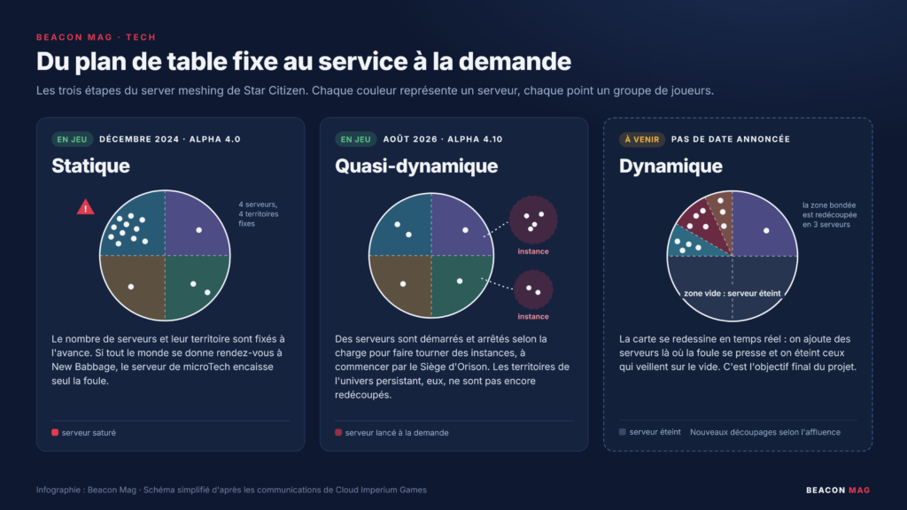 Les trois étapes du server meshing de Star Citizen, de la répartition fixe à la répartition à la demande. Infographie Beacon Mag.